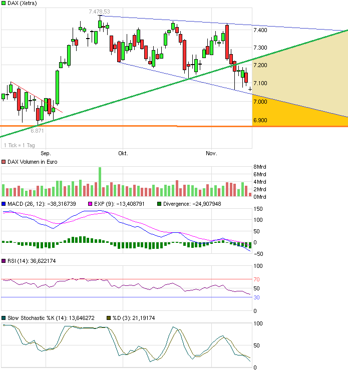 Fundamental günstige Aktien technisch betrachtet 553557