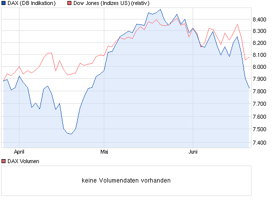 DAX 9500 in 2013 617796