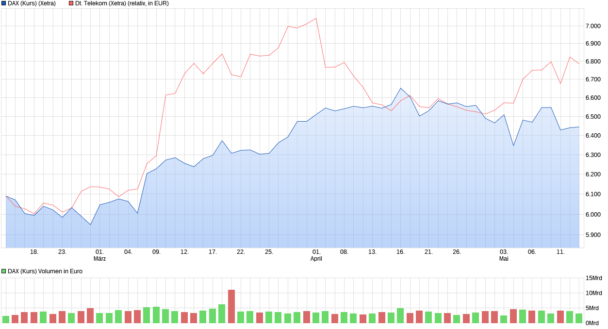 Deutsche Telekom (Moderiert) 1252505