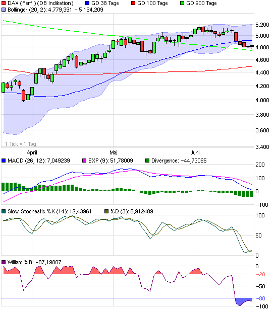 Der DAX steht 300 Punkte zu hoch ( Stand 5133 ) 240090