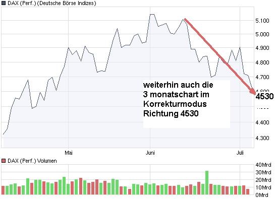 DAX Korrektur und Gewinnmitnahmen für den 243036