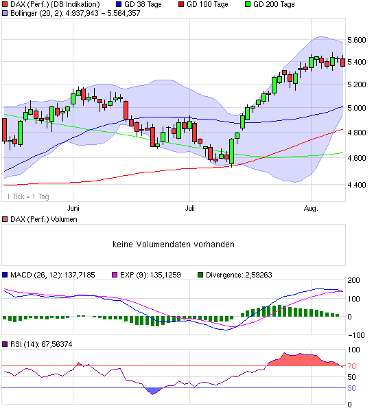 DAX steht 120 Punkte zu hoch 251930