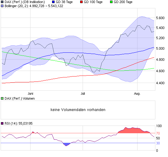DAX steht 120 Punkte zu hoch 252138
