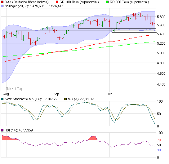 Quo Vadis Dax 2009 270551