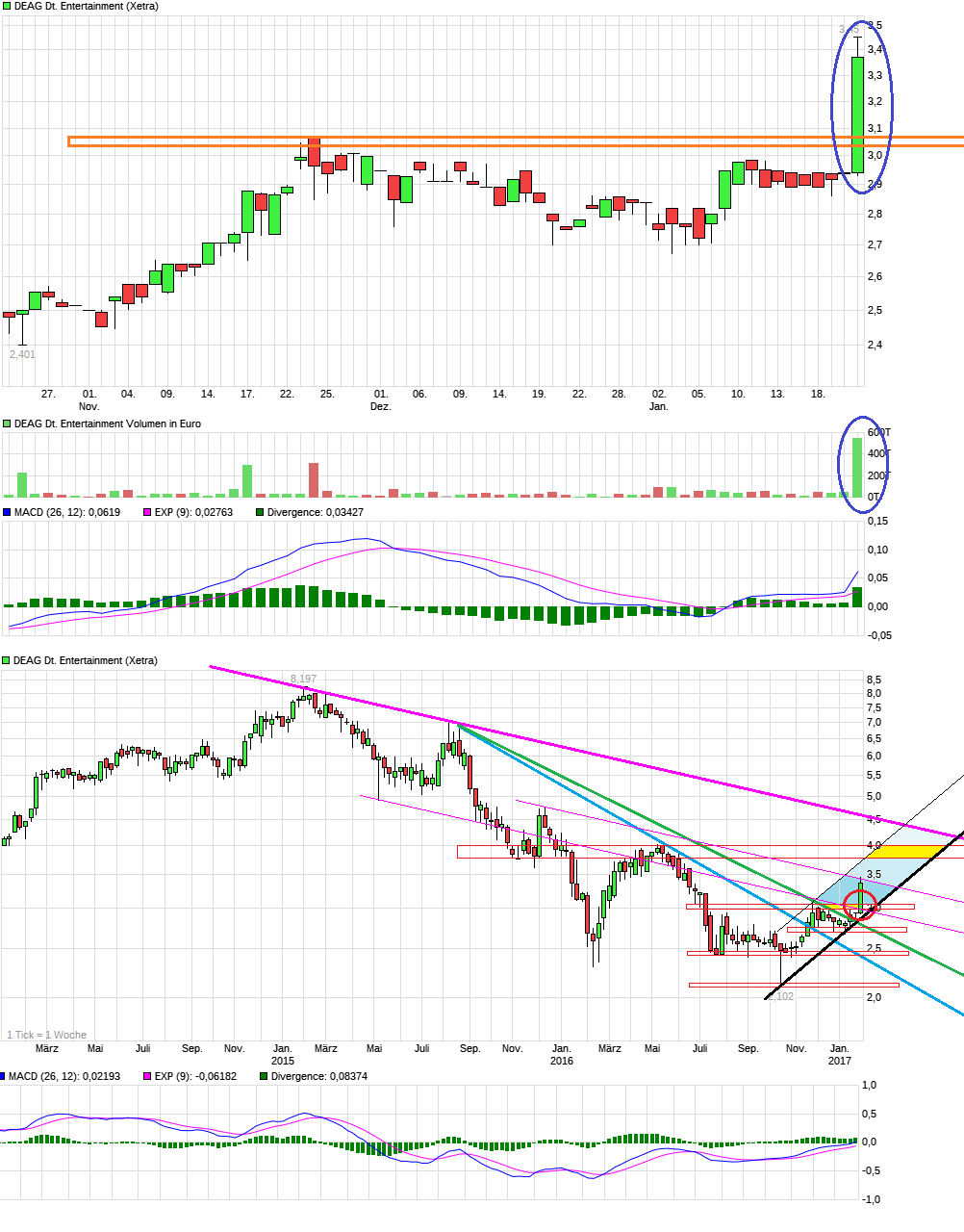 Endlich Gewinne? 966297