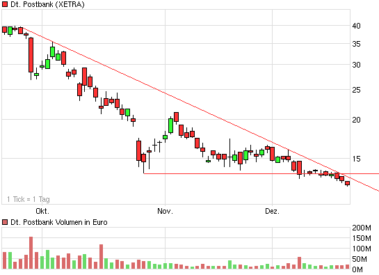 Kurs der Postbank 206679