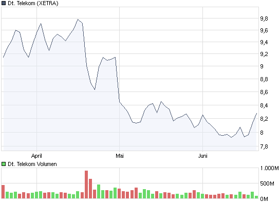 Comeback der Deutschen Telekom 239486