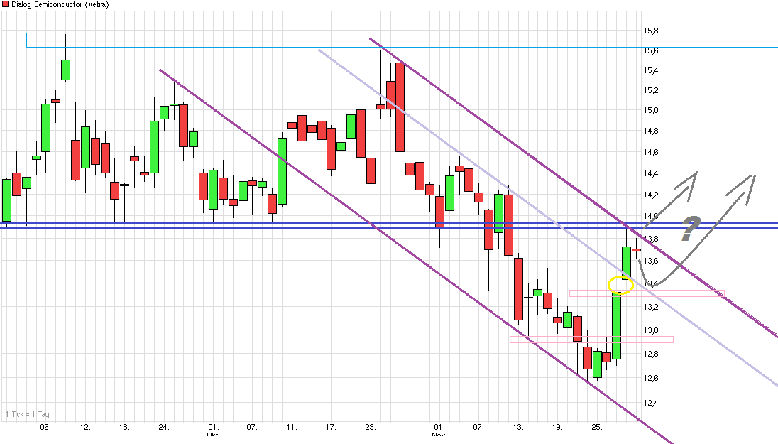 Dialog Semiconductor - weiter zu neuen Höhen 669324