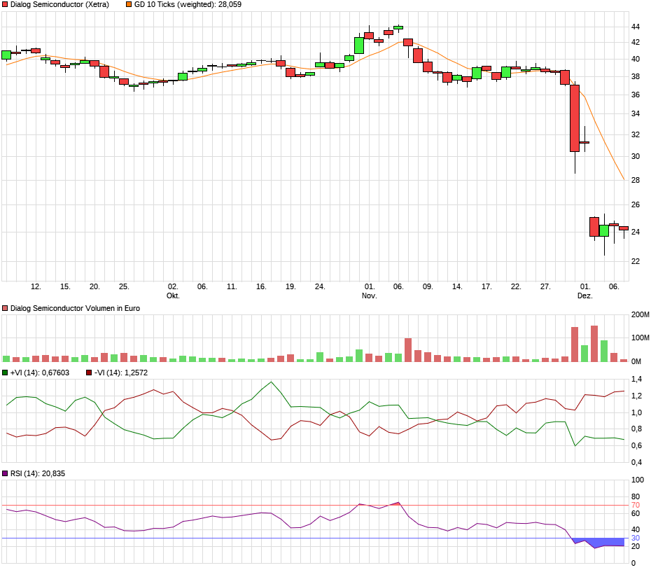 Dialog Semiconductor - weiter zu neuen Höhen 1028662