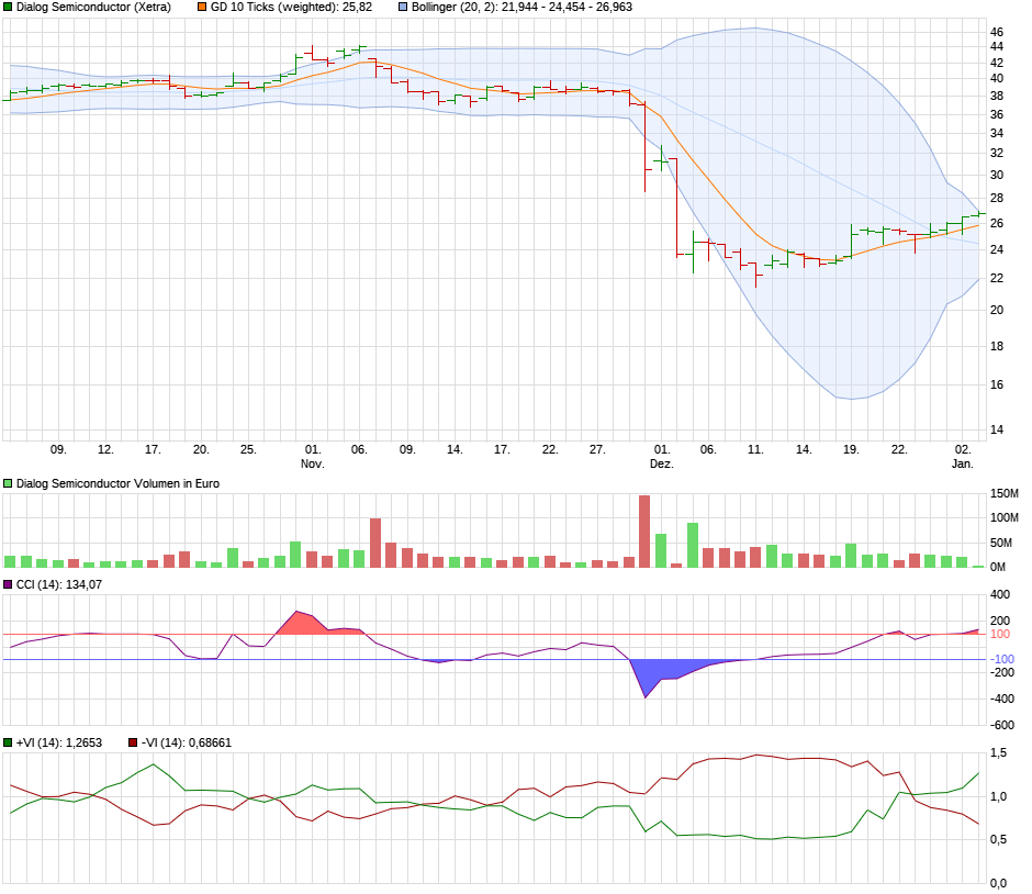 Dialog Semiconductor - weiter zu neuen Höhen 1032675