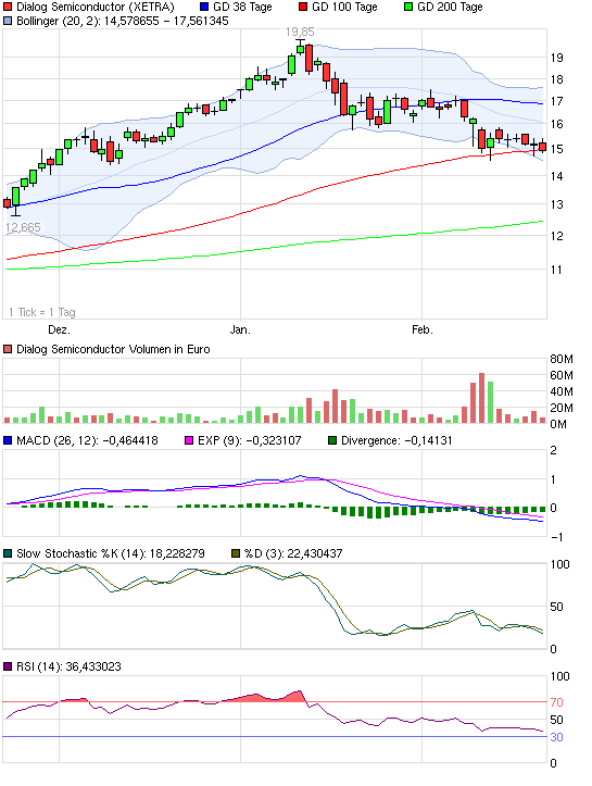 Dialog - Performancesieger 2007? 382673