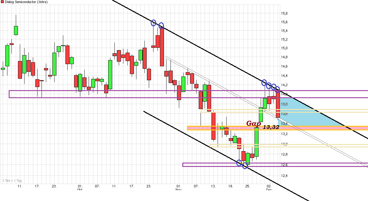 Dialog Semiconductor - weiter zu neuen Höhen 670917