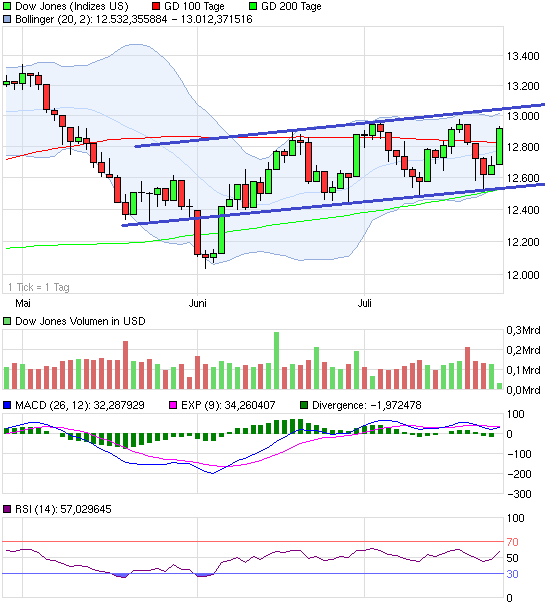 Drillisch: 555 % Anstieg sind locker möglich! 525716