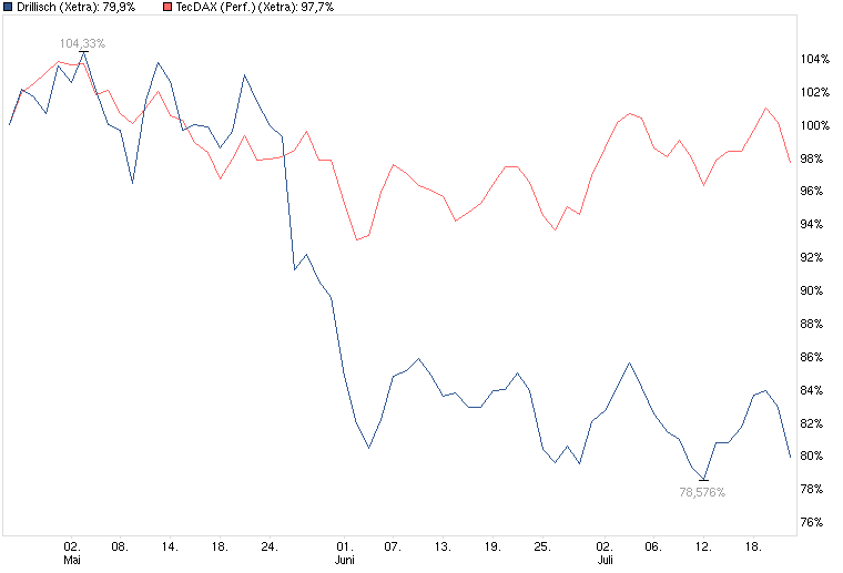 Drillisch: 555 % Anstieg sind locker möglich! 524809