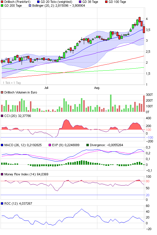 Drillisch: 555 % Anstieg sind locker möglich! 256497