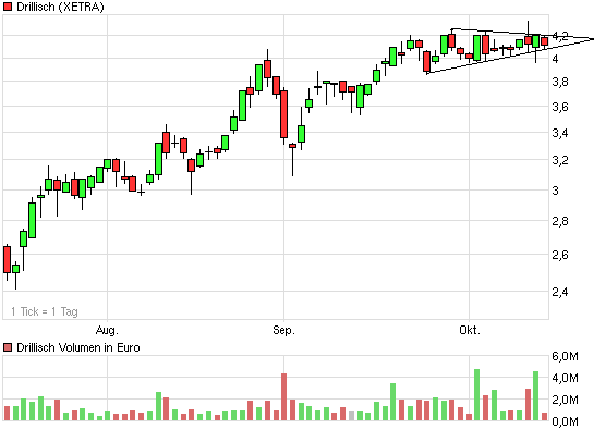 Drillisch: 555 % Anstieg sind locker möglich! 266771