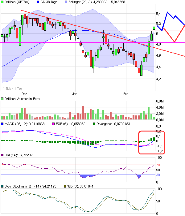 Drillisch: 555 % Anstieg sind locker möglich! 299937