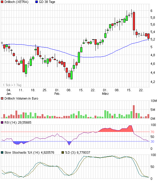 Drillisch: 555 % Anstieg sind locker möglich! 309272