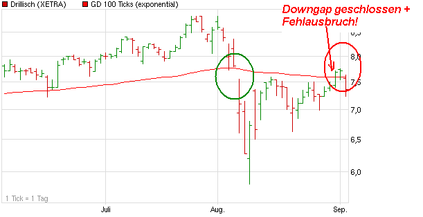 Shortkandidat Drillisch 435773