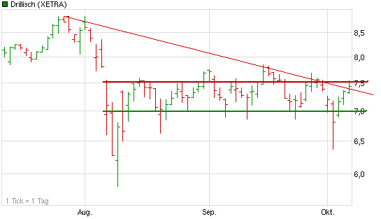Shortkandidat Drillisch 446473