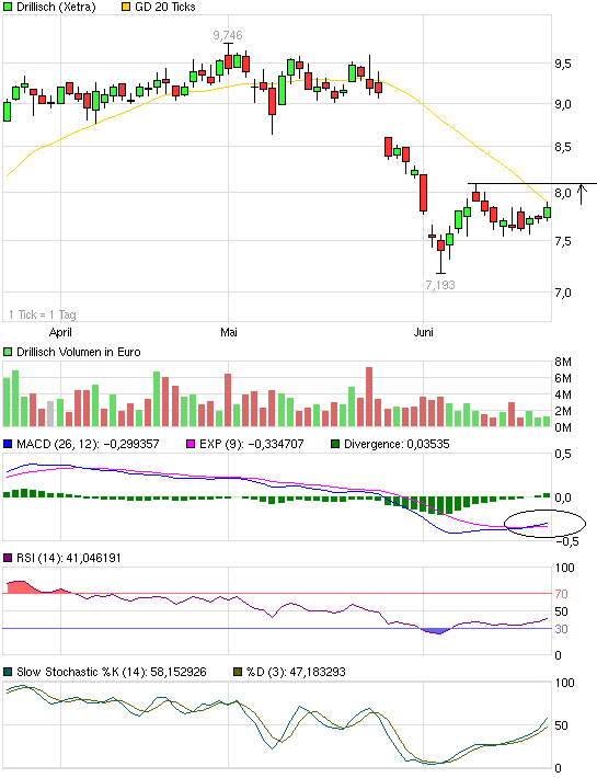 Drillisch: 555 % Anstieg sind locker möglich! 516979