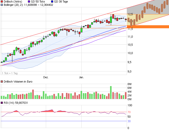 Drillisch: 555 % Anstieg sind locker möglich! 574450
