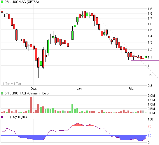 Drillisch: 555 % Anstieg sind locker möglich! 215607
