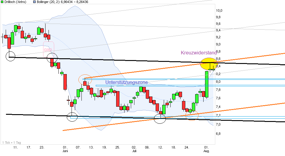 Drillisch: 555 % Anstieg sind locker möglich! 527629