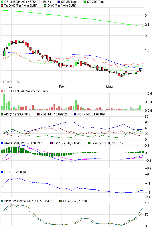 Drillisch: 555 % Anstieg sind locker möglich! 223336