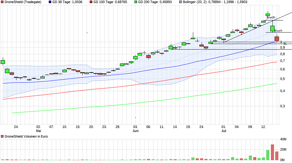 DroneShield: Weltweit die Nr.1 1439134