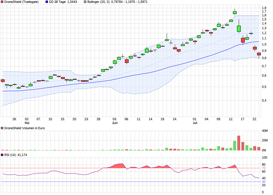 DroneShield: Weltweit die Nr.1 1439866