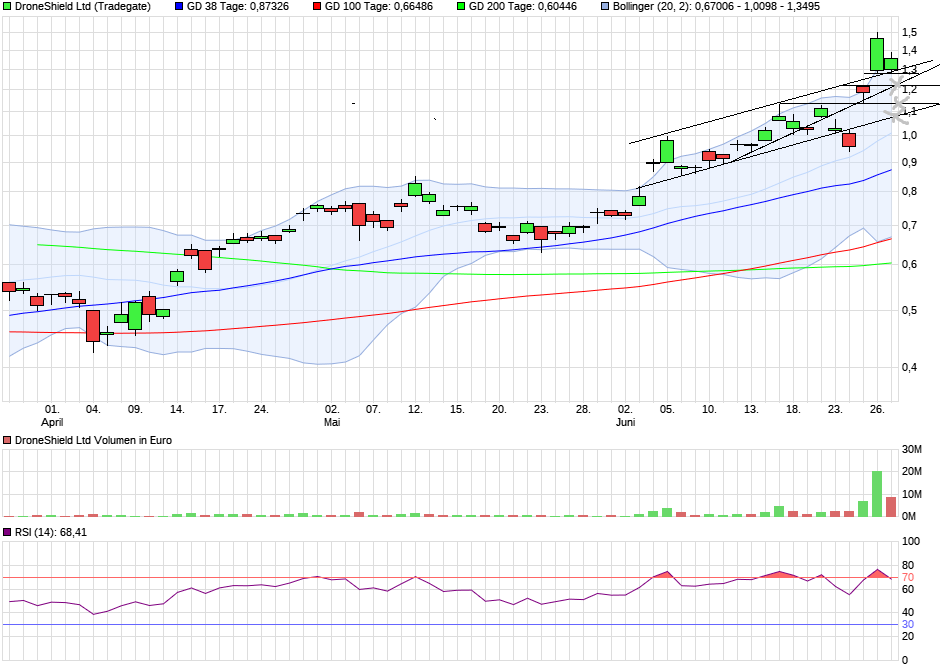 DroneShield: Weltweit die Nr.1 1486405