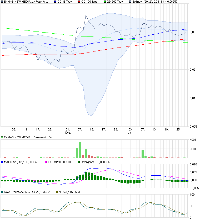e-m-s new media ag jetzt rein!! 376362