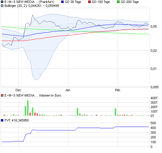 e-m-s new media ag jetzt rein!! 382141