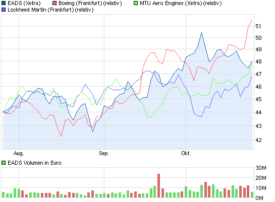EADS, ein Vogel will nicht fliegen 657189