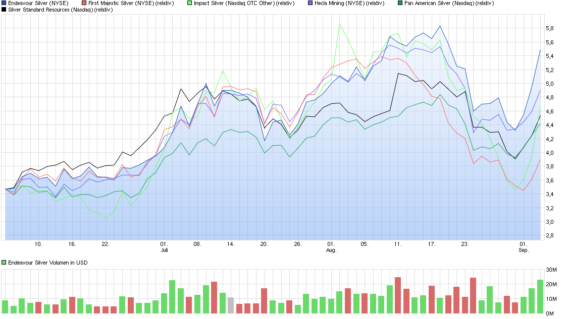 ENDEAVOUR SILVER CORP - Börse Online Neuaufnahme 937753