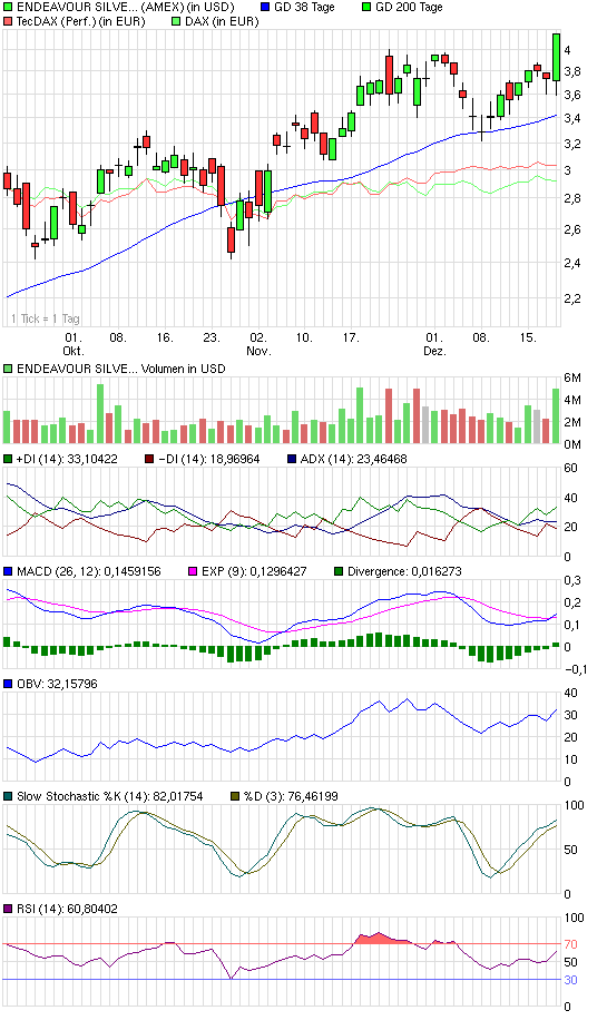 ENDEAVOUR SILVER CORP - Börse Online Neuaufnahme 285661