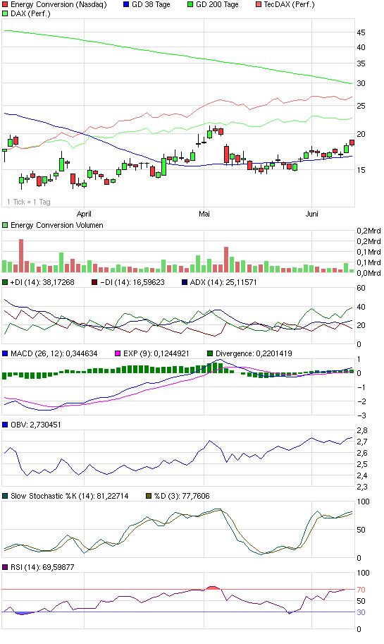 ECD: US-Solarfirma mit Riesen-Sprung nach vorn 237829