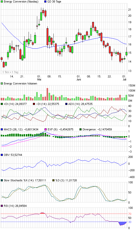ECD: US-Solarfirma mit Riesen-Sprung nach vorn 242590