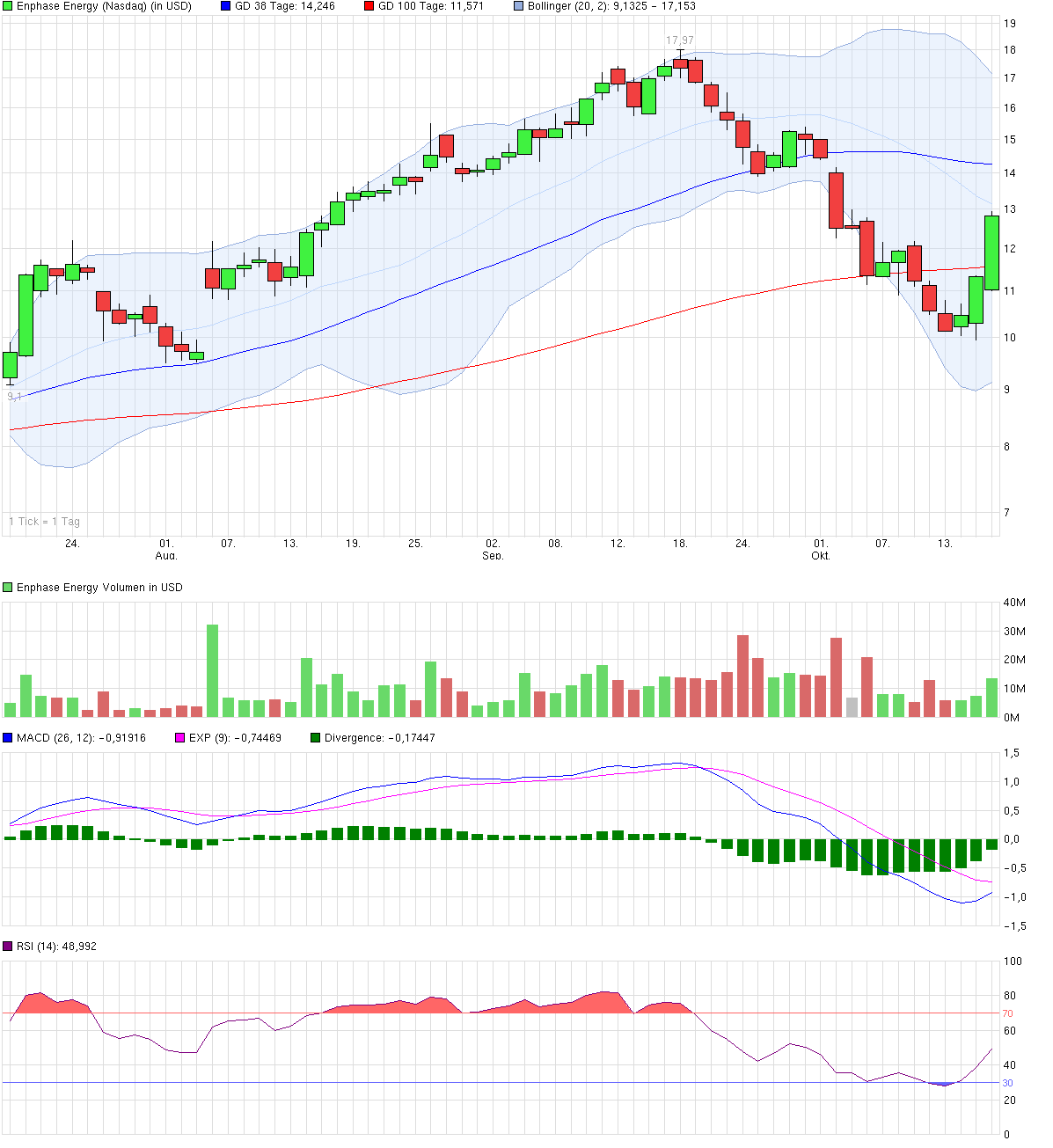 Enphase energy voll unter Strom 765442