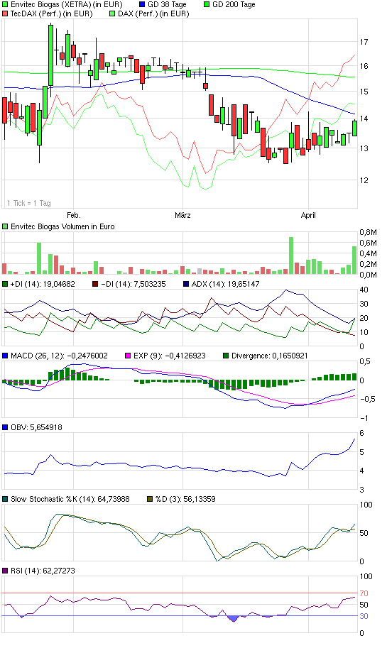 EnviTec Biogas AG 227340