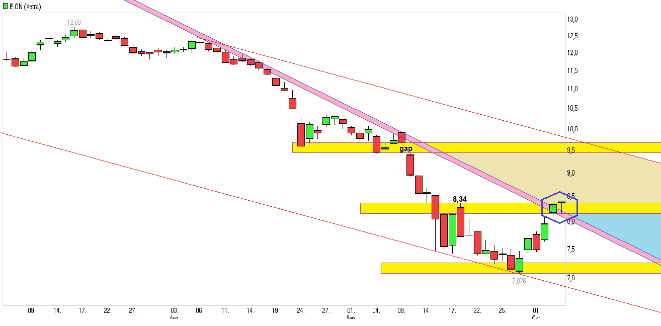 RWE/Eon - sell out beendet? 862982