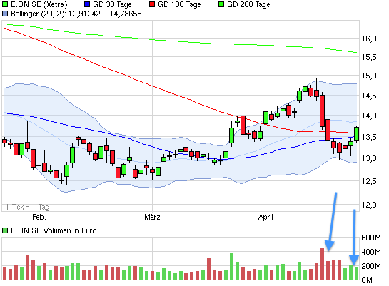 E.on SE - Chance oder Risiko 600531