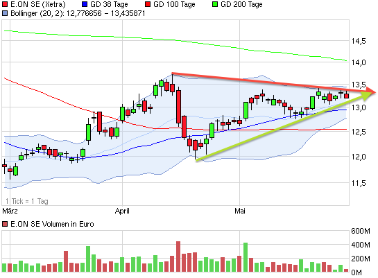 E.on SE - Chance oder Risiko 610762