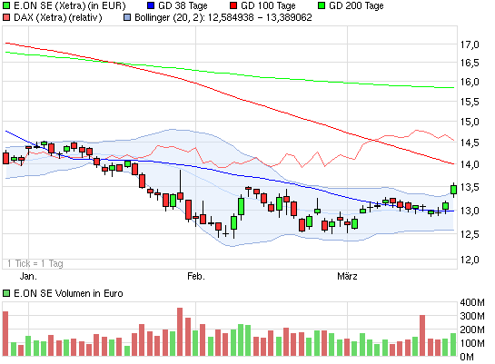 E.on SE - Chance oder Risiko 589933