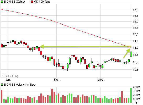 E.on SE - Chance oder Risiko 590068