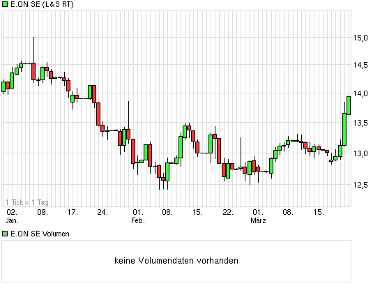 E.on SE - Chance oder Risiko 590323