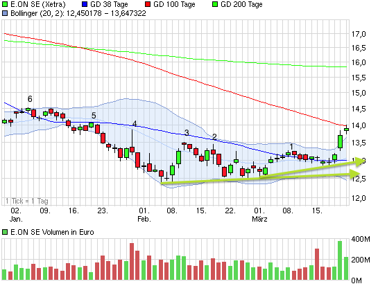 E.on SE - Chance oder Risiko 590384