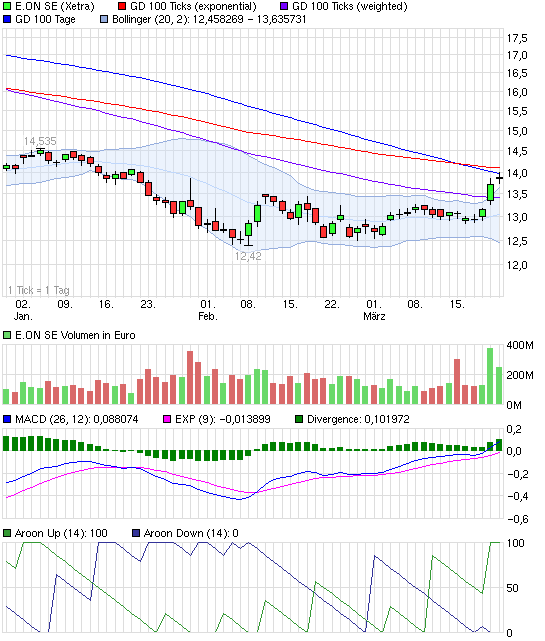 E.on SE - Chance oder Risiko 590395