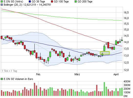 E.on SE - Chance oder Risiko 594602